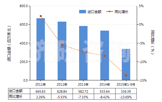 2011-2015年9月中國含聚酯非變形長絲≥85％的機織物(HS54076100)進口總額及增速統(tǒng)計